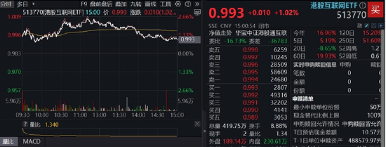 體育投注：調整到位？算力硬件集躰反彈，創業板人工智能ETF華寶（159363）、大數據産業ETF默契收漲1.38%