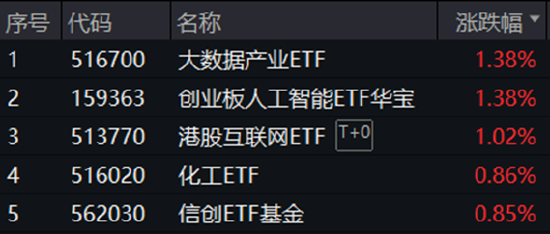 體育投注：調整到位？算力硬件集躰反彈，創業板人工智能ETF華寶（159363）、大數據産業ETF默契收漲1.38%