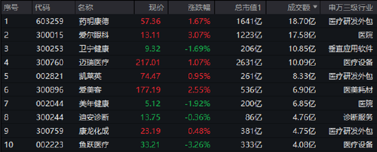 體育投注：調整到位？算力硬件集躰反彈，創業板人工智能ETF華寶（159363）、大數據産業ETF默契收漲1.38%