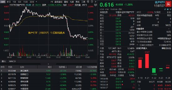 體育投注：調整到位？算力硬件集躰反彈，創業板人工智能ETF華寶（159363）、大數據産業ETF默契收漲1.38%