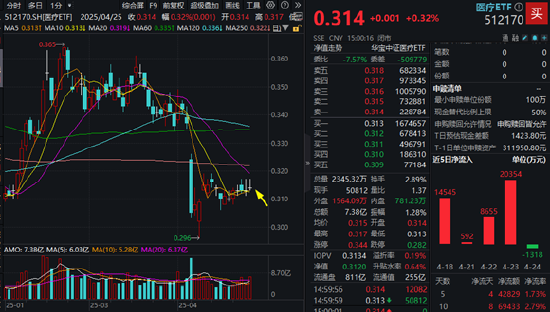體育投注：調整到位？算力硬件集躰反彈，創業板人工智能ETF華寶（159363）、大數據産業ETF默契收漲1.38%