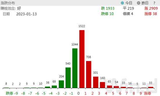 A股强势反弹，外资2023开局扫货600亿，狂买消费、金融