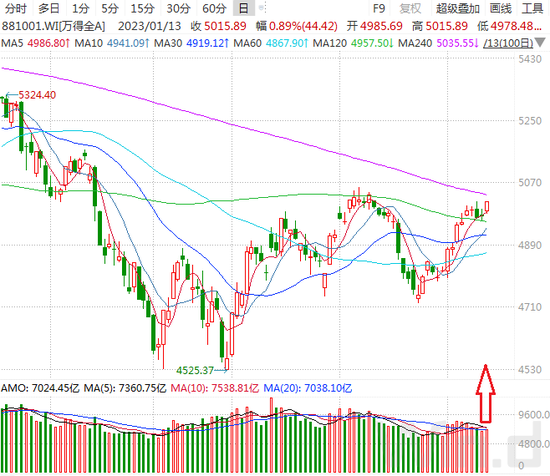 A股强势反弹，外资2023开局扫货600亿，狂买消费、金融