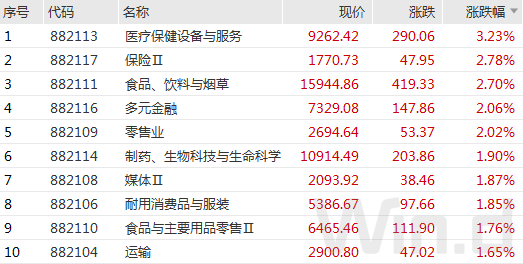 A股强势反弹，外资2023开局扫货600亿，狂买消费、金融