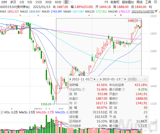 A股强势反弹，外资2023开局扫货600亿，狂买消费、金融
