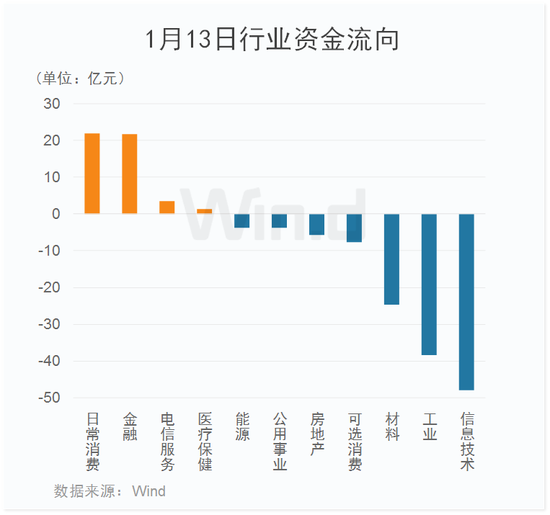 A股强势反弹，外资2023开局扫货600亿，狂买消费、金融