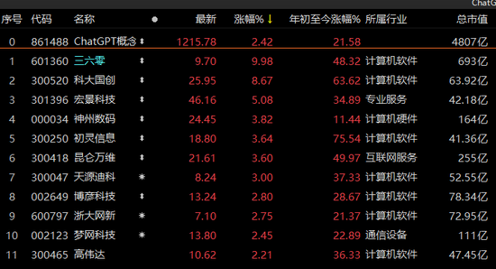 百亿外资重回，A股放量普涨！ChatGPT概念受热捧