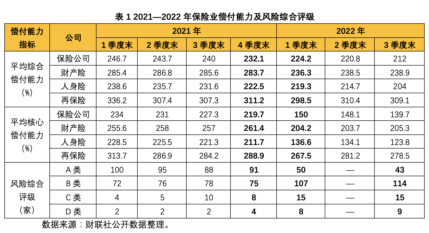 透视险企2022四季度偿付能力报告（一）：142家超半数偿付能力下滑 24家因公司治理等五类风险不达标