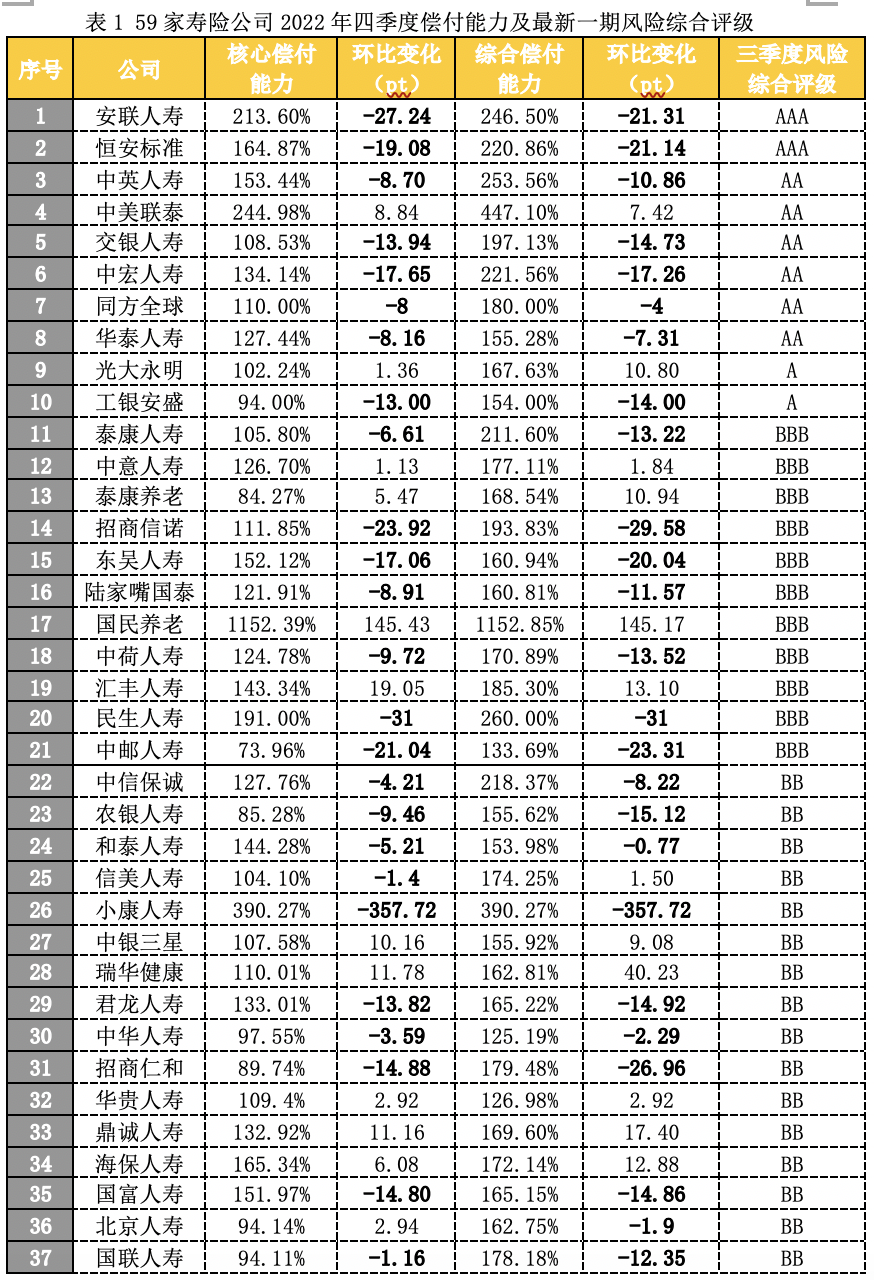 透视险企2022四季度偿付能力报告（一）：142家超半数偿付能力下滑 24家因公司治理等五类风险不达标