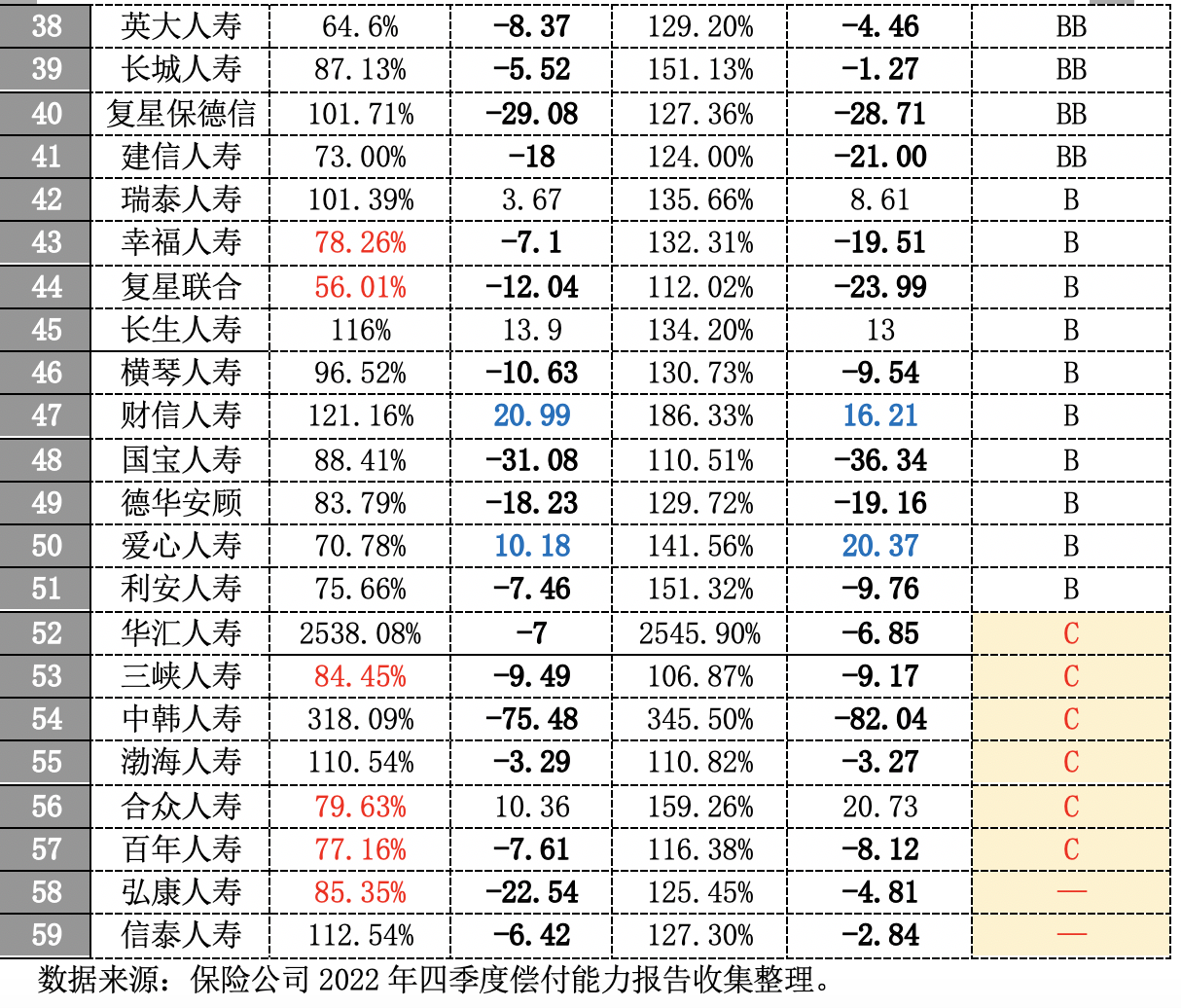 透视险企2022四季度偿付能力报告（一）：142家超半数偿付能力下滑 24家因公司治理等五类风险不达标