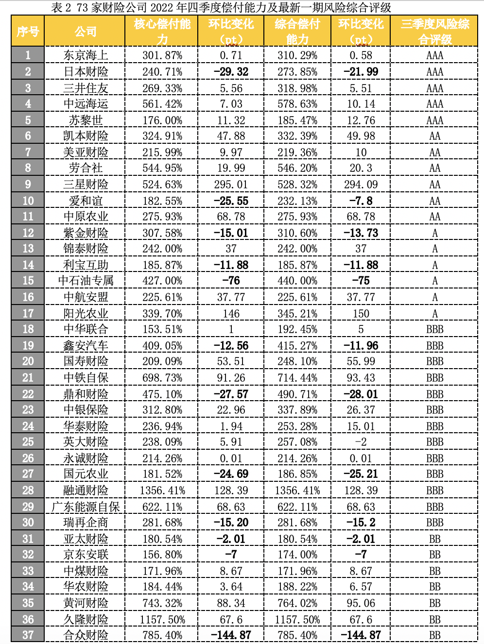 透视险企2022四季度偿付能力报告（一）：142家超半数偿付能力下滑 24家因公司治理等五类风险不达标