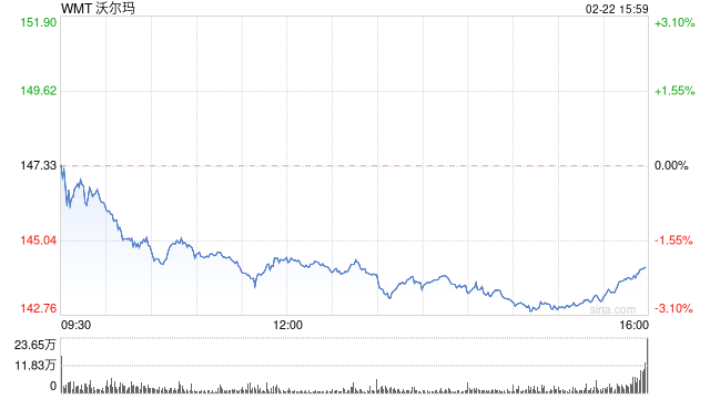 沃尔玛利润六年首降 美零售业前景悲观