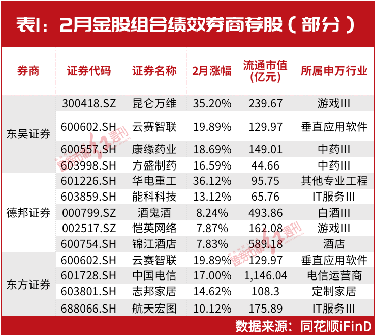 3月金股名单曝光！“超级牛散”陈发树、葛卫东持仓股被调入，这只“狂飙”的ChatGPT股最被关注