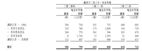 毛利率超65%、存货周转超4年，揭开澜沧古茶“囤”出来的暴利
