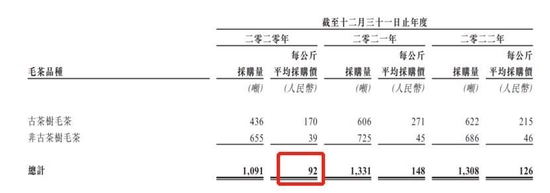 毛利率超65%、存货周转超4年，揭开澜沧古茶“囤”出来的暴利
