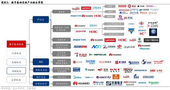 A股最新数字基础设施产业链名单